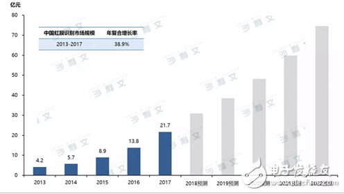 后來居上 虹膜識別迎來市場增長機遇期